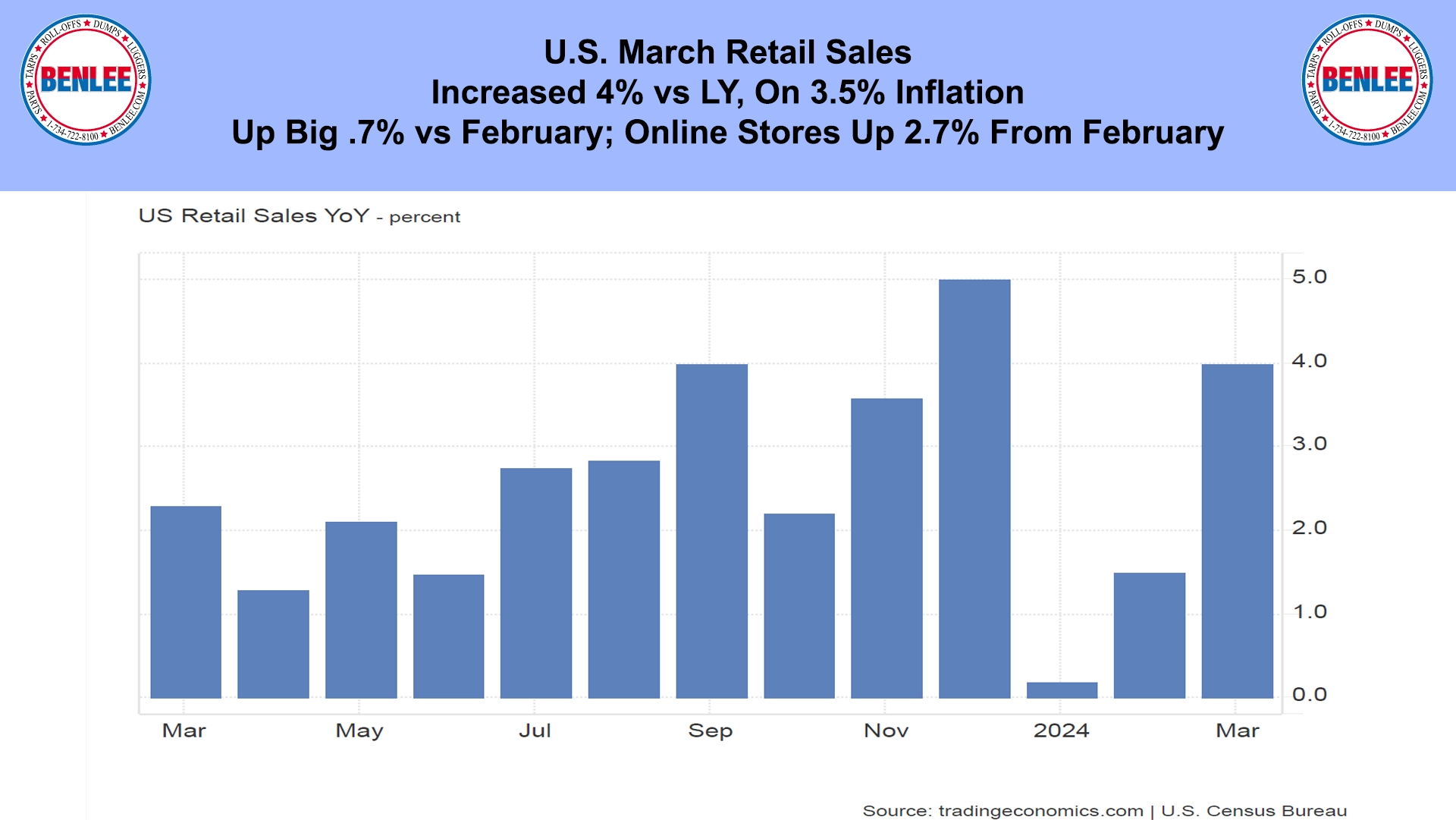 U.S. March Retail Sales